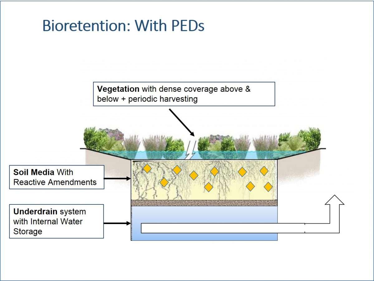 Stormwater PEDs